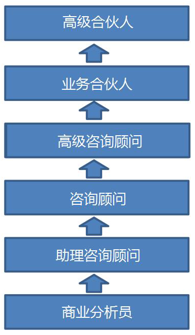 管理(lǐ)咨詢顧問職業發展路徑