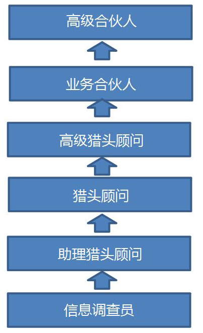 獵頭顧問職業發展路徑